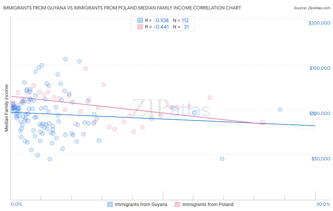 Immigrants from Guyana vs Immigrants from Poland Median Family Income