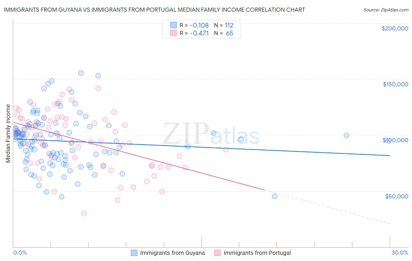 Immigrants from Guyana vs Immigrants from Portugal Median Family Income