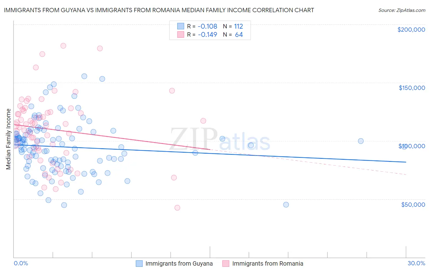 Immigrants from Guyana vs Immigrants from Romania Median Family Income