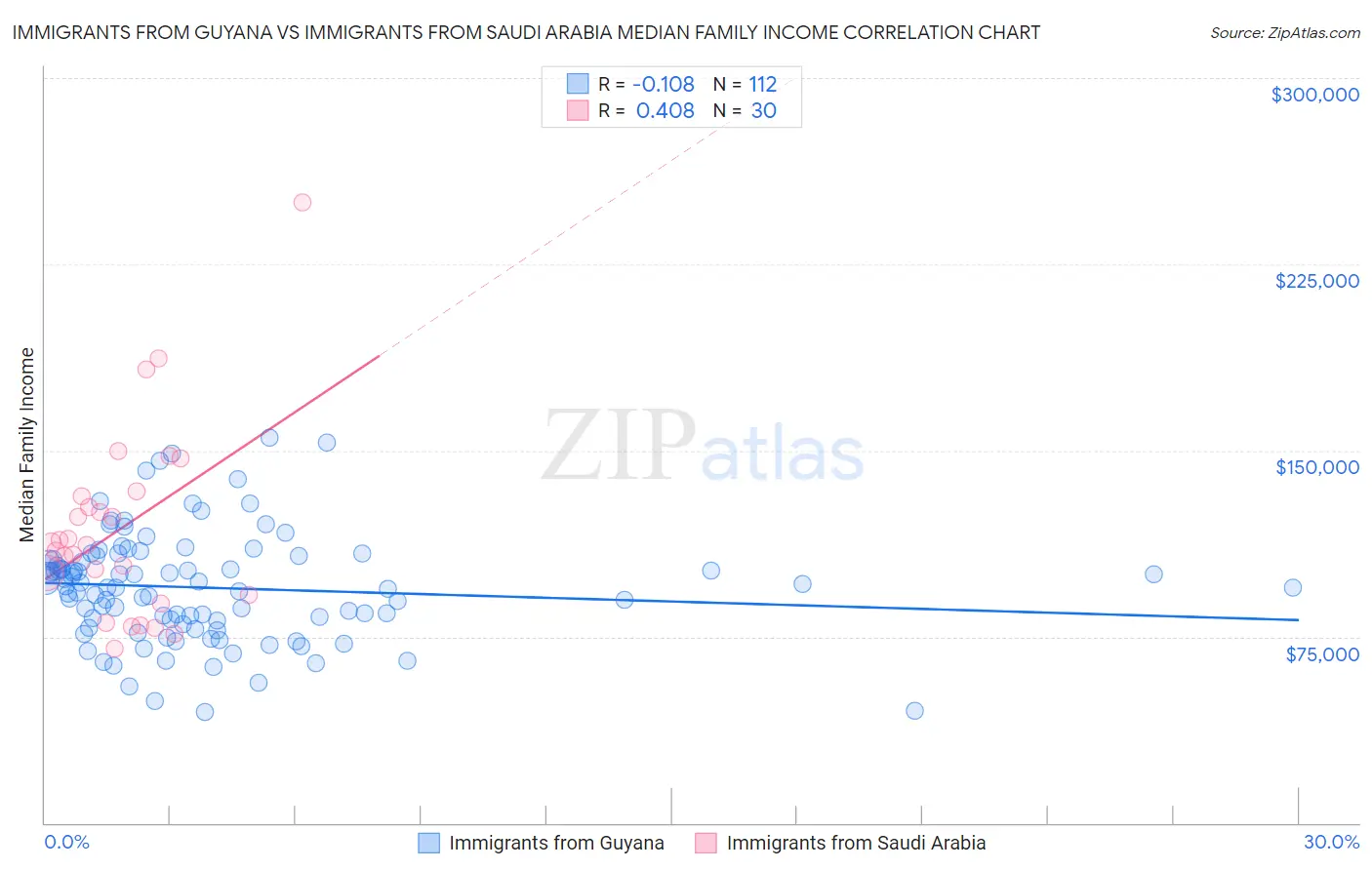 Immigrants from Guyana vs Immigrants from Saudi Arabia Median Family Income