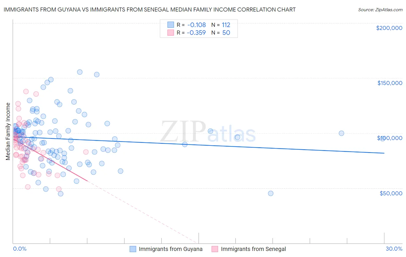 Immigrants from Guyana vs Immigrants from Senegal Median Family Income