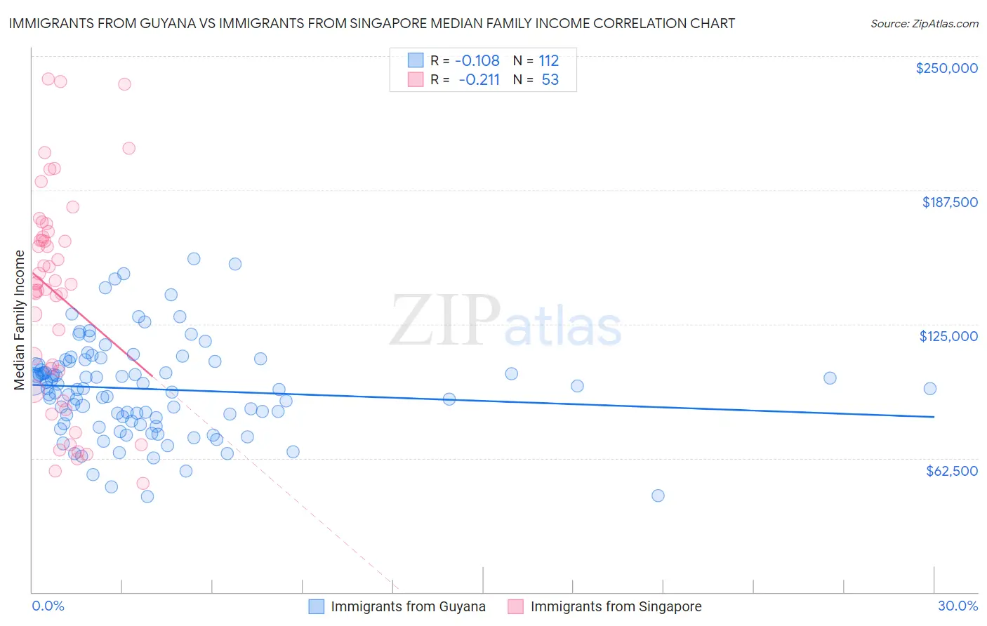 Immigrants from Guyana vs Immigrants from Singapore Median Family Income