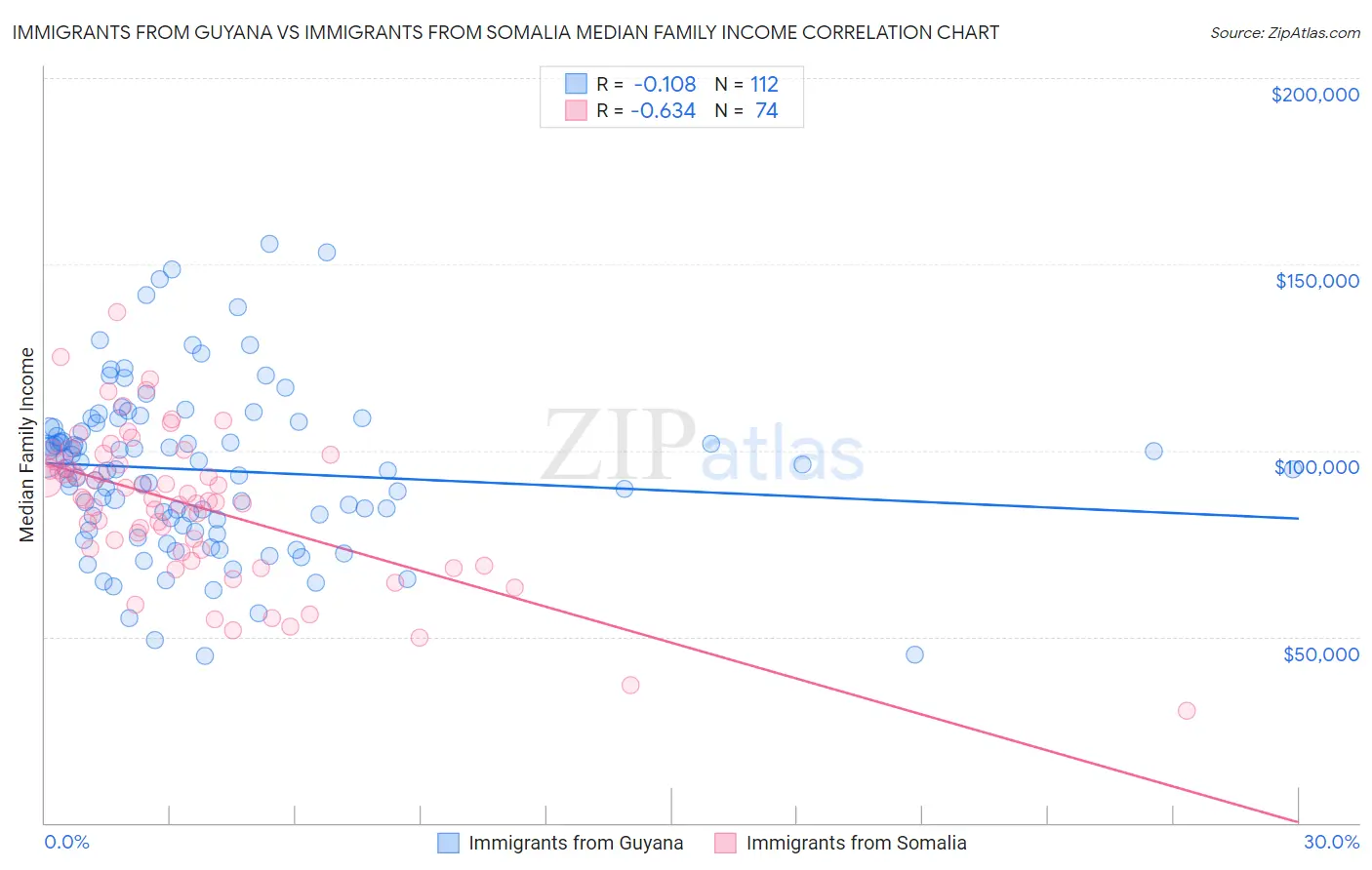 Immigrants from Guyana vs Immigrants from Somalia Median Family Income