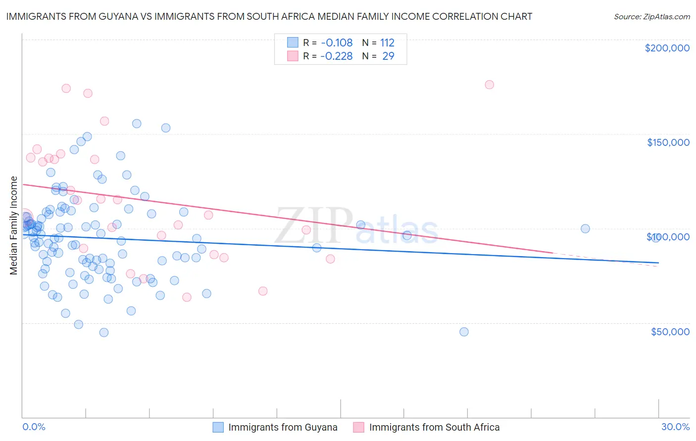 Immigrants from Guyana vs Immigrants from South Africa Median Family Income