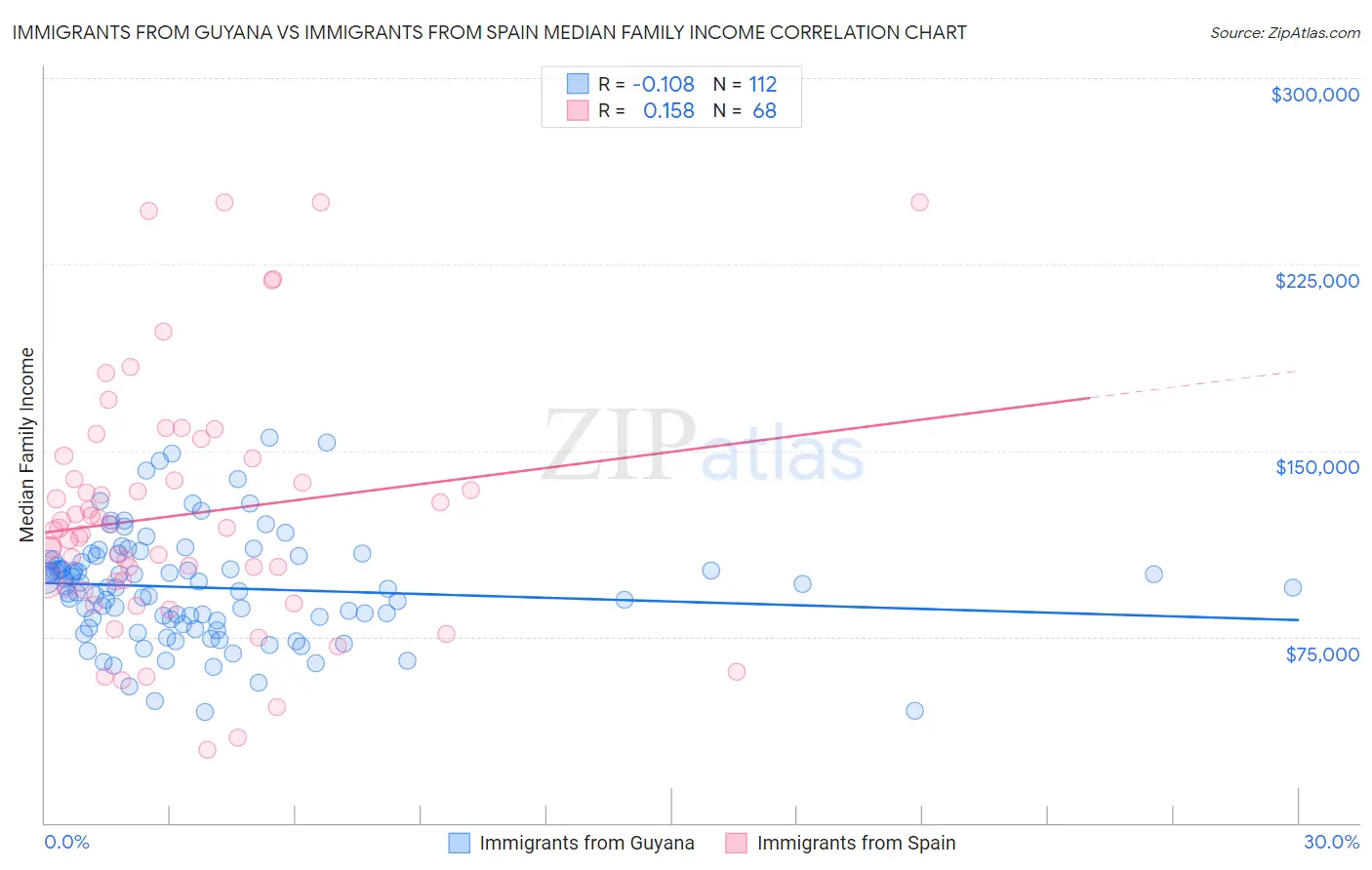 Immigrants from Guyana vs Immigrants from Spain Median Family Income