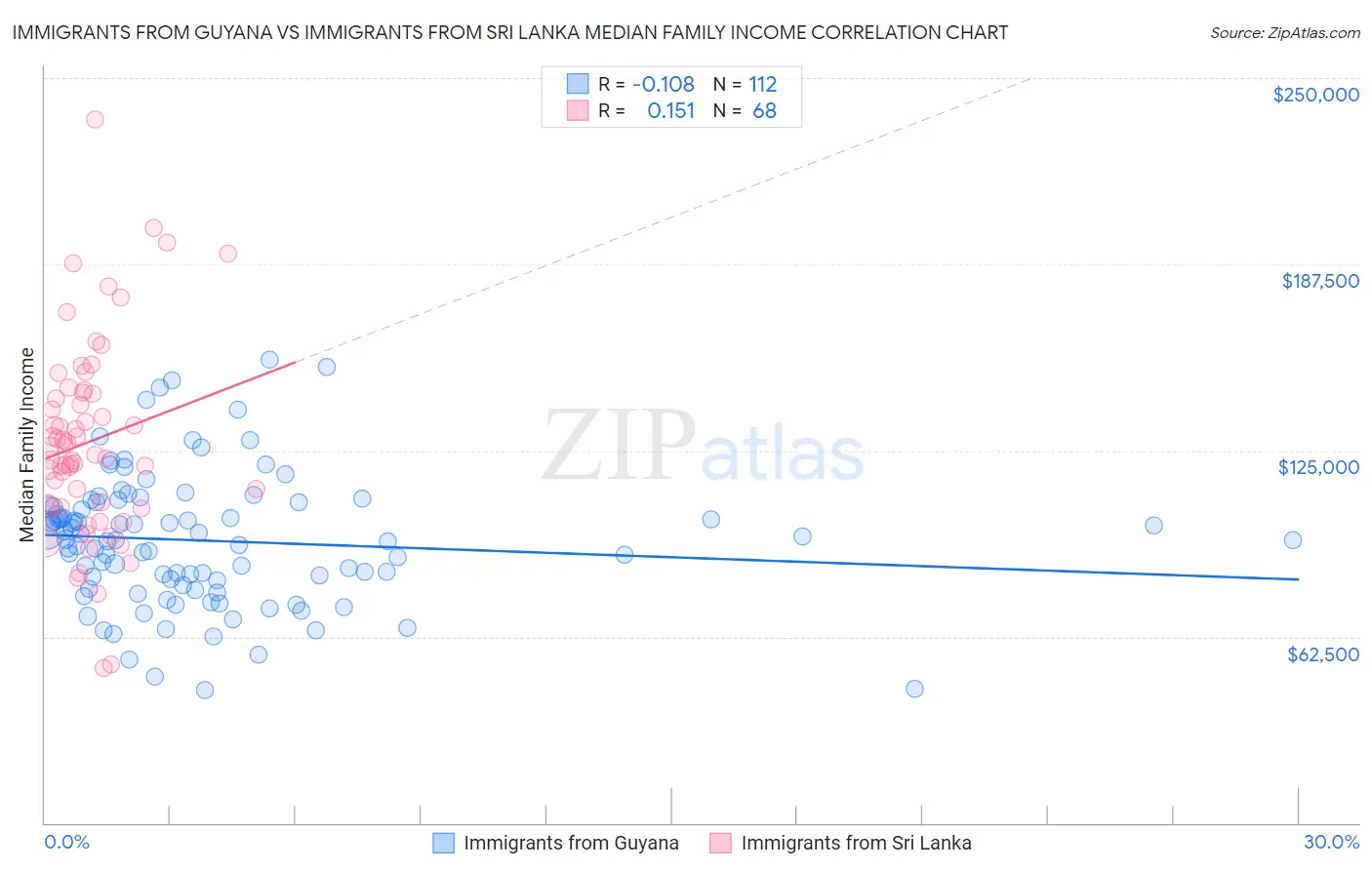 Immigrants from Guyana vs Immigrants from Sri Lanka Median Family Income
