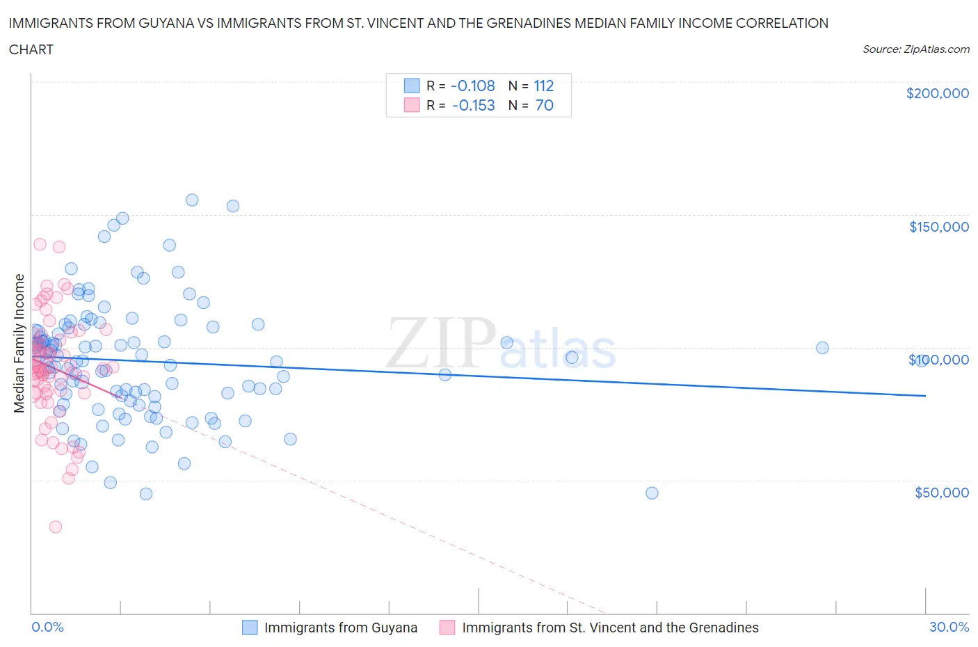 Immigrants from Guyana vs Immigrants from St. Vincent and the Grenadines Median Family Income