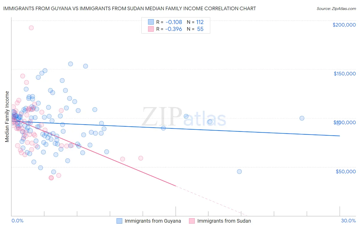Immigrants from Guyana vs Immigrants from Sudan Median Family Income