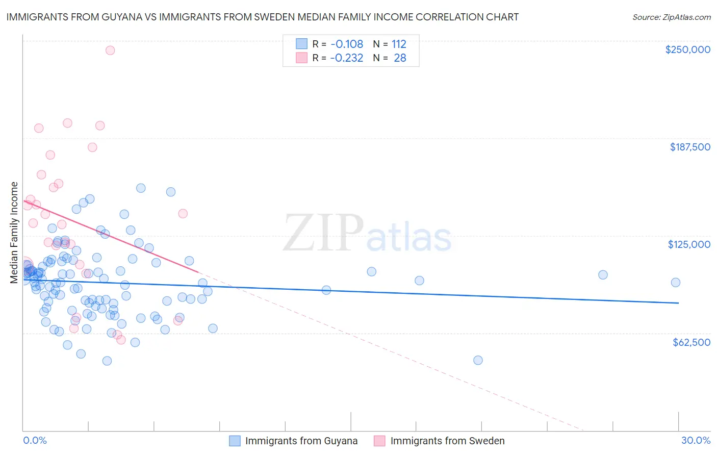 Immigrants from Guyana vs Immigrants from Sweden Median Family Income