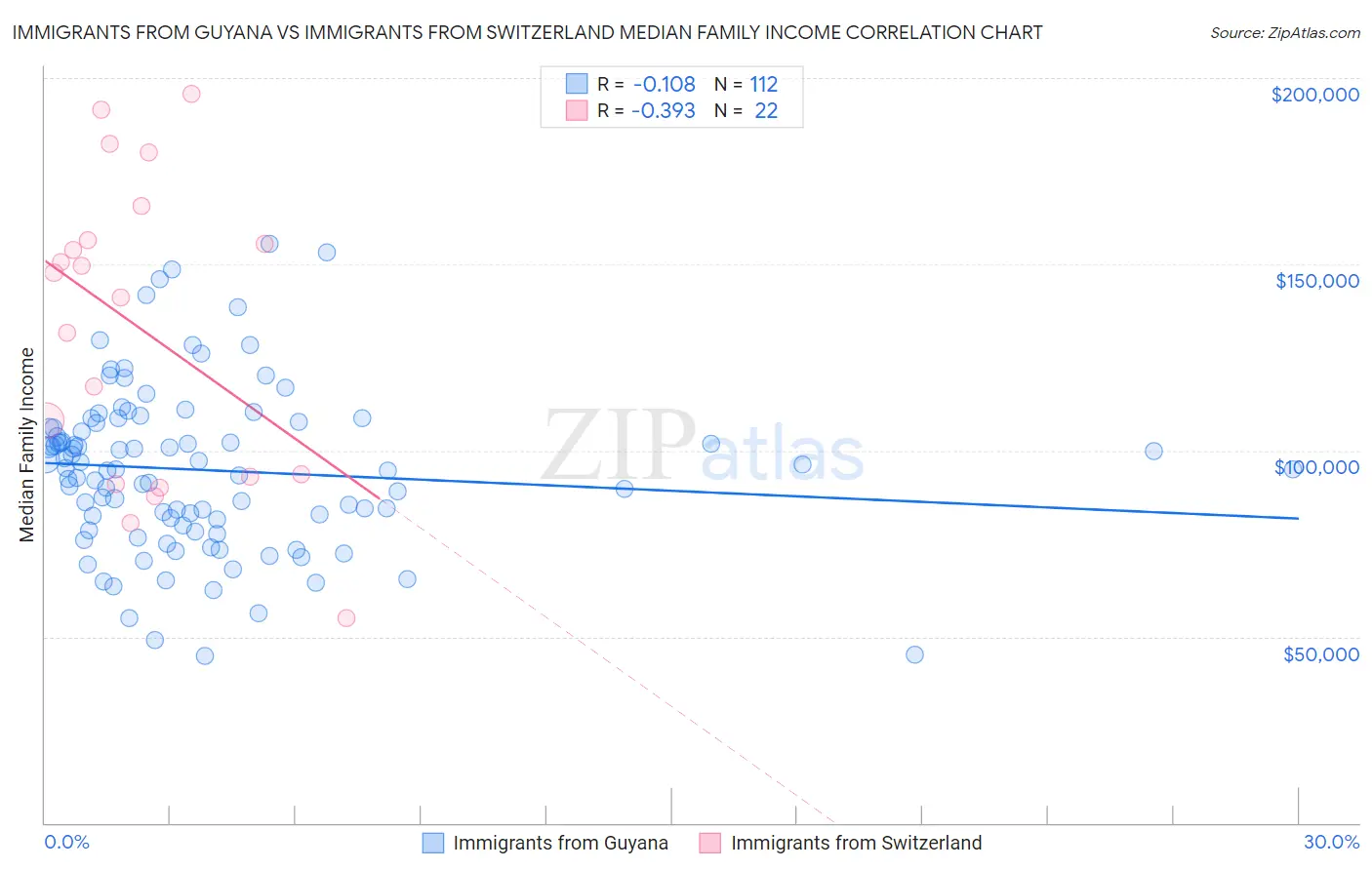 Immigrants from Guyana vs Immigrants from Switzerland Median Family Income