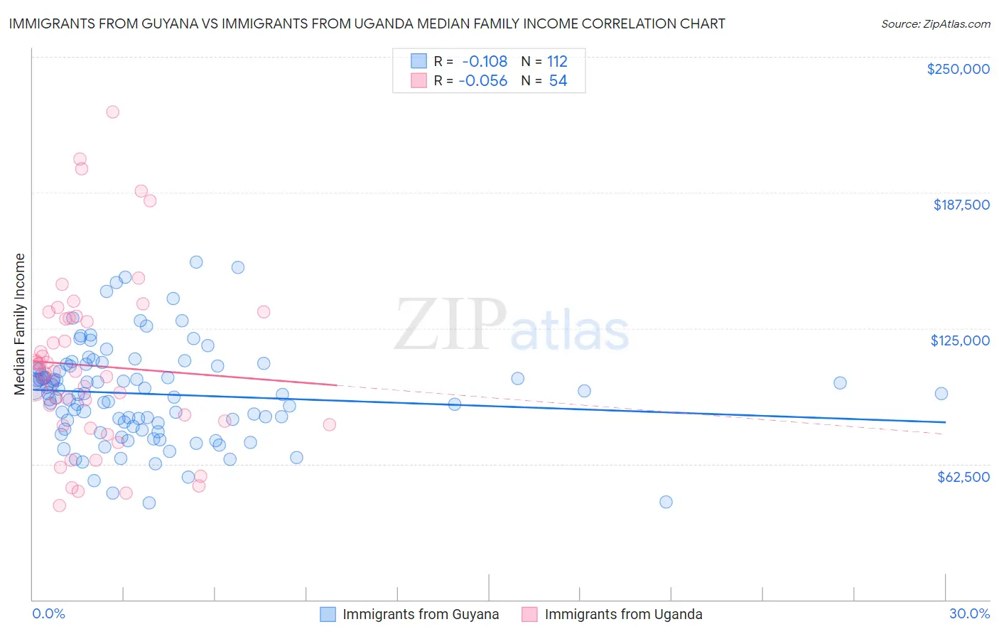 Immigrants from Guyana vs Immigrants from Uganda Median Family Income