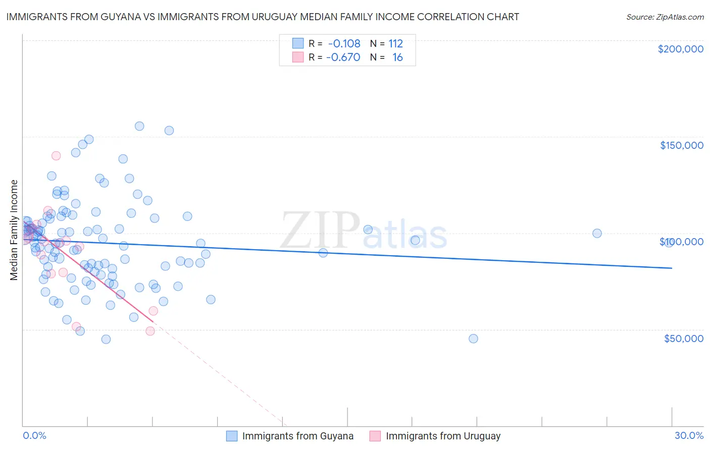 Immigrants from Guyana vs Immigrants from Uruguay Median Family Income