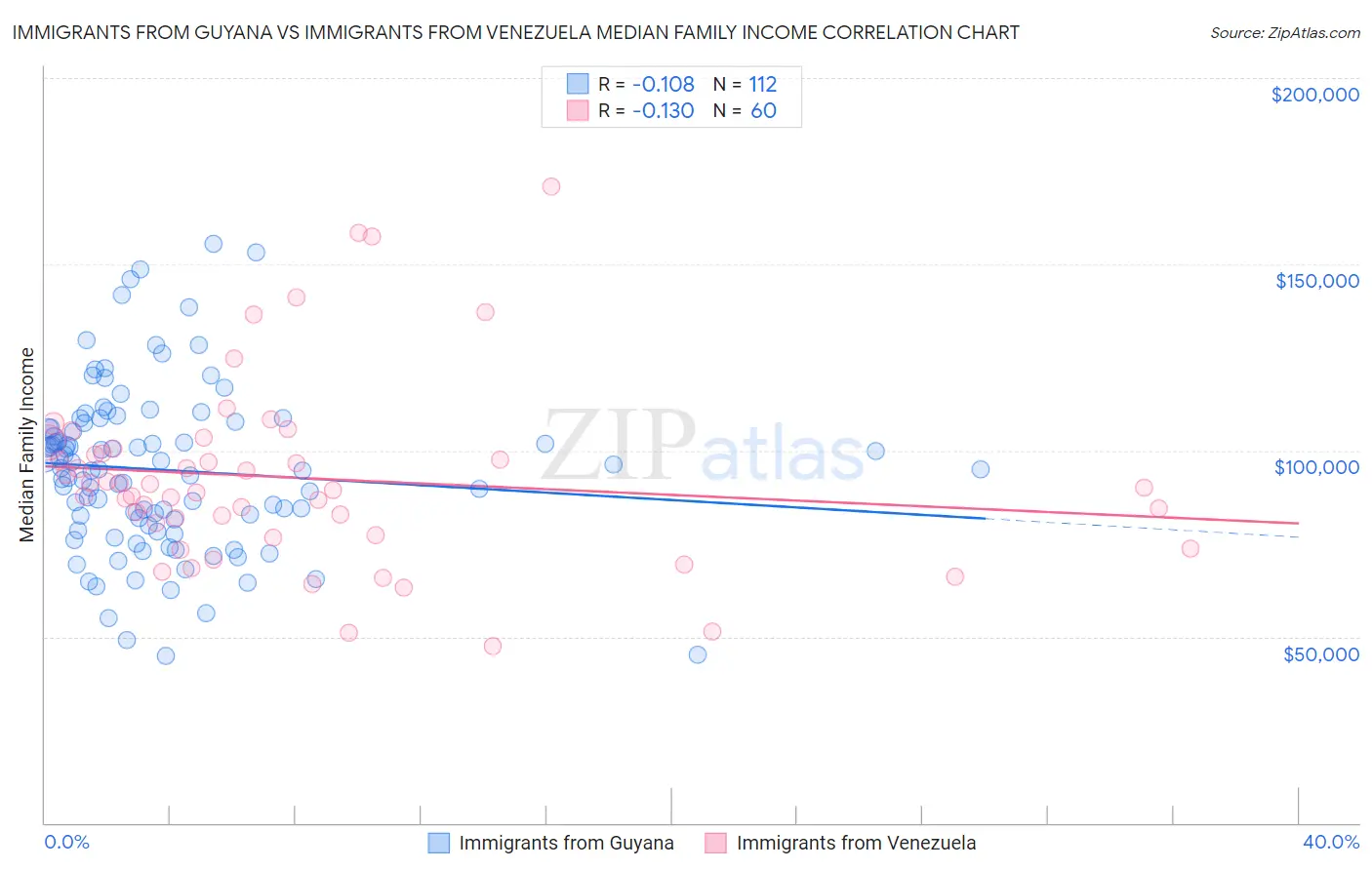 Immigrants from Guyana vs Immigrants from Venezuela Median Family Income