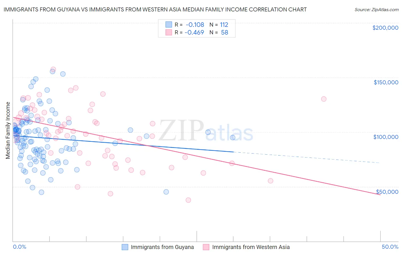 Immigrants from Guyana vs Immigrants from Western Asia Median Family Income