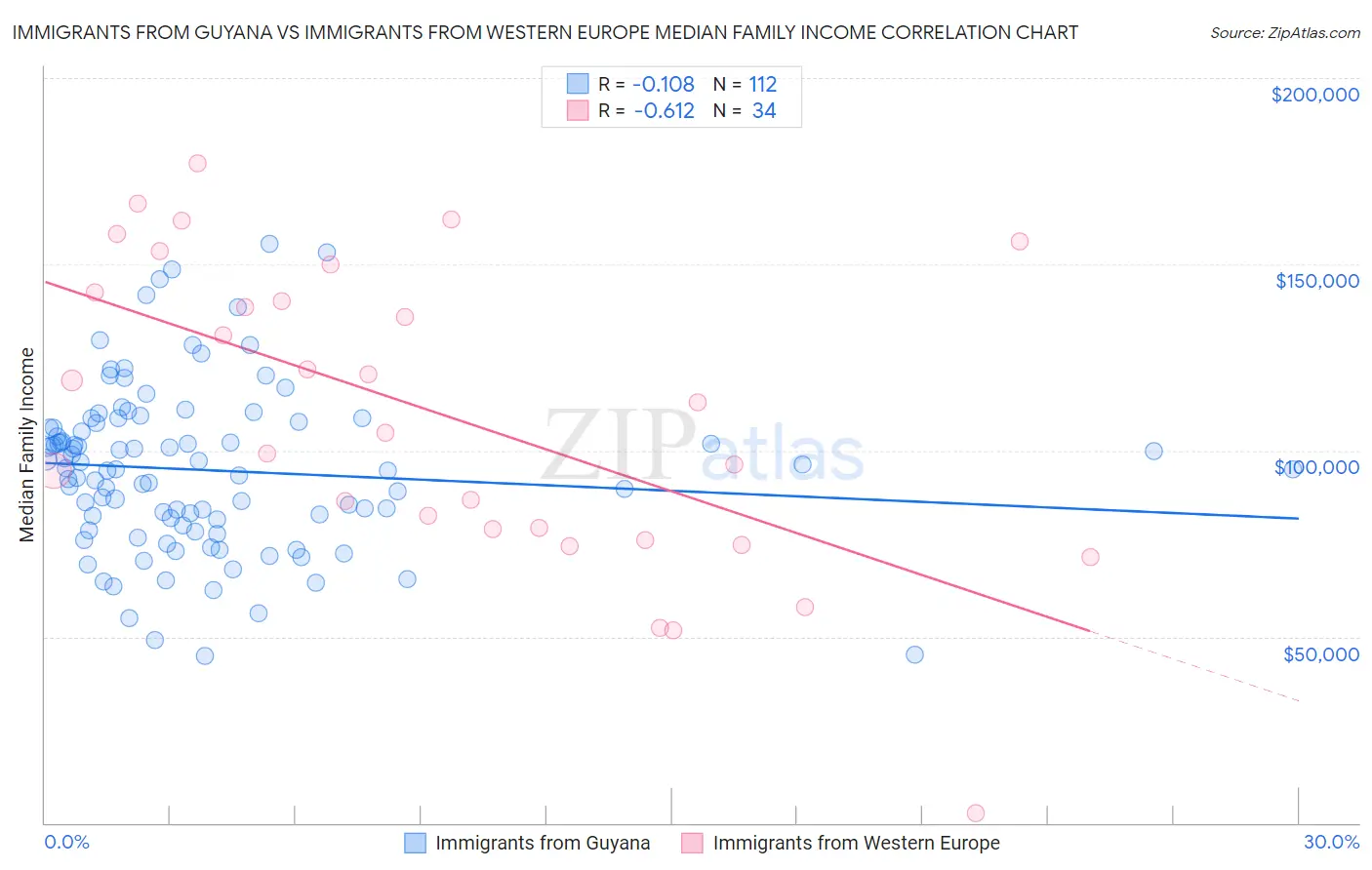 Immigrants from Guyana vs Immigrants from Western Europe Median Family Income