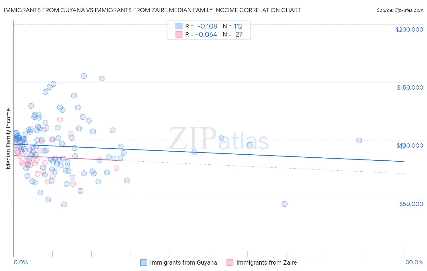 Immigrants from Guyana vs Immigrants from Zaire Median Family Income