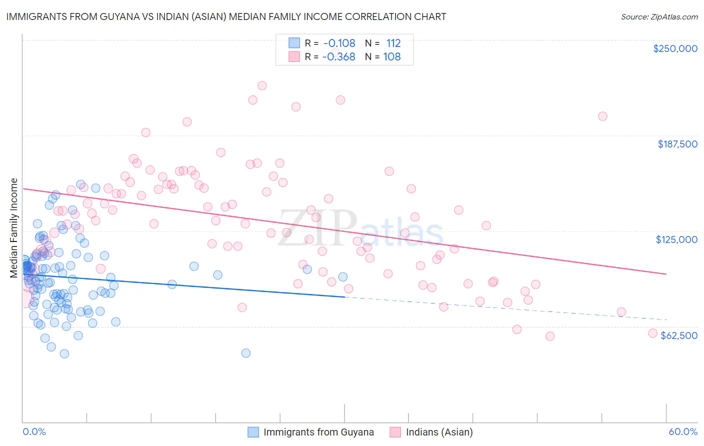 Immigrants from Guyana vs Indian (Asian) Median Family Income