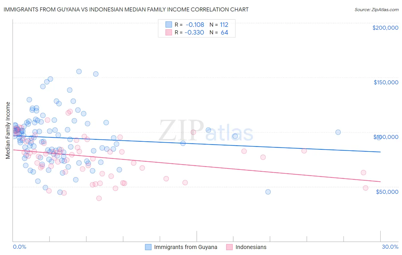 Immigrants from Guyana vs Indonesian Median Family Income