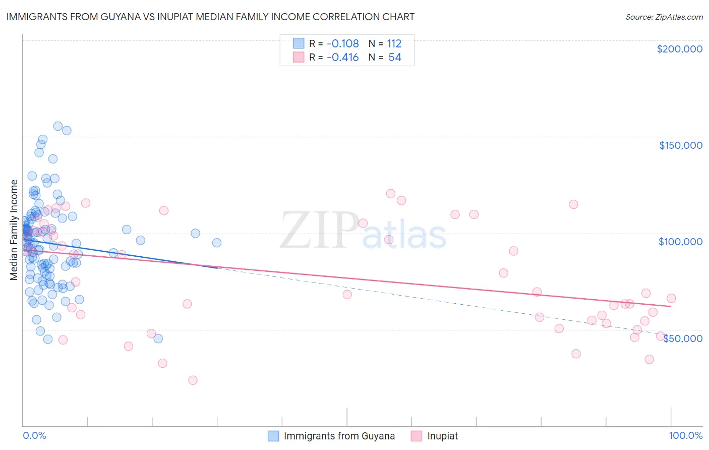 Immigrants from Guyana vs Inupiat Median Family Income