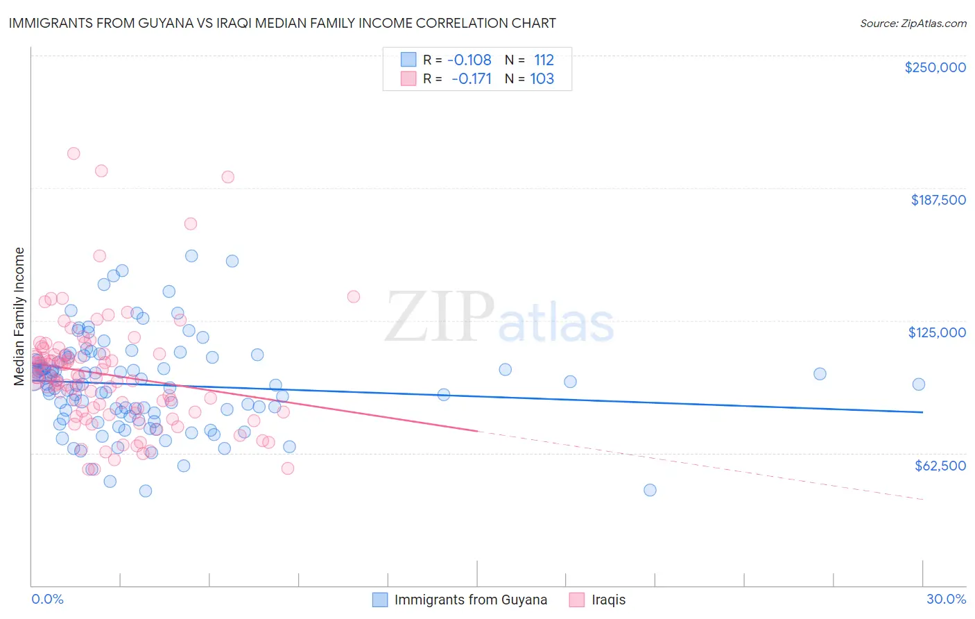 Immigrants from Guyana vs Iraqi Median Family Income