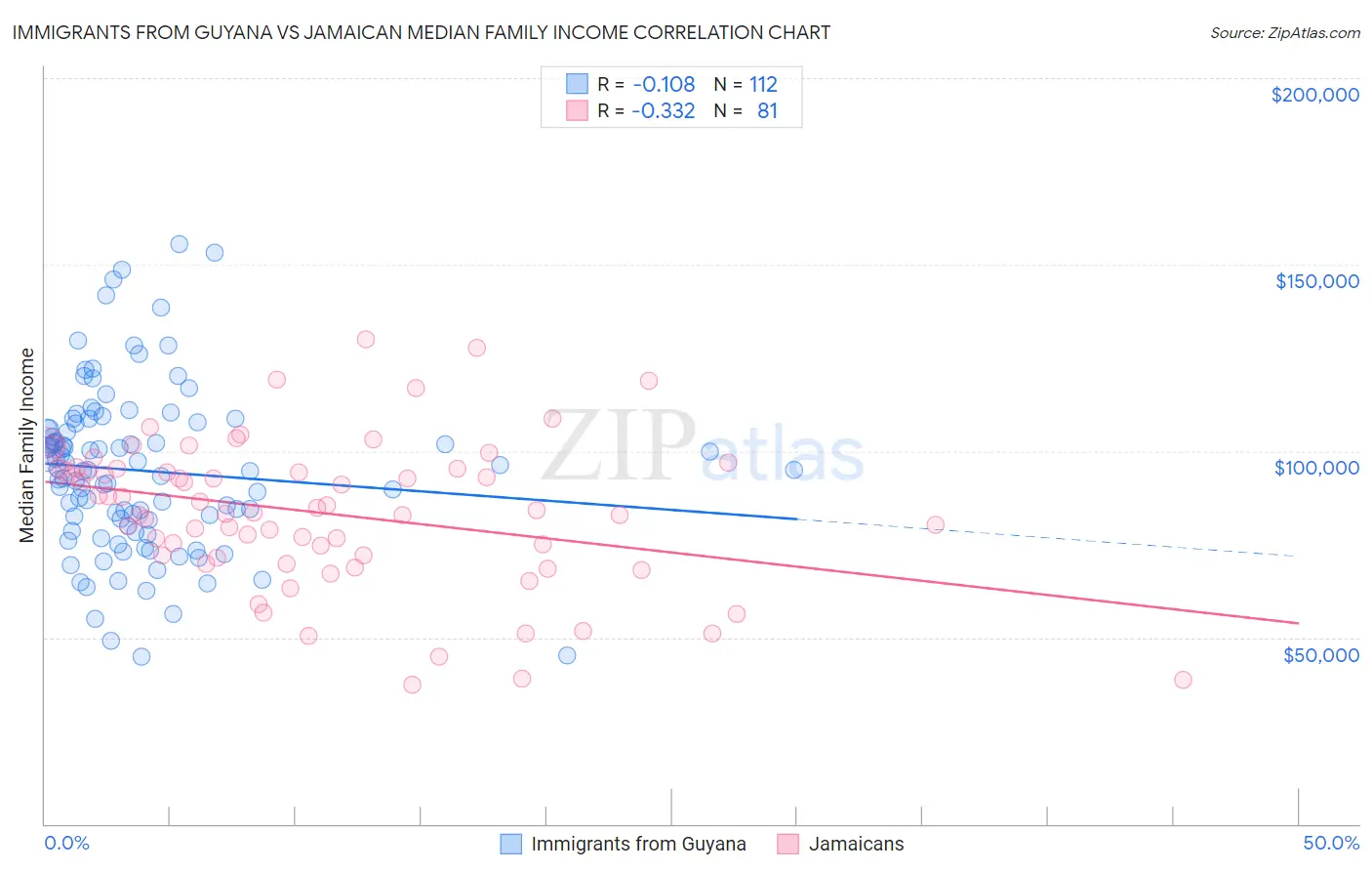 Immigrants from Guyana vs Jamaican Median Family Income