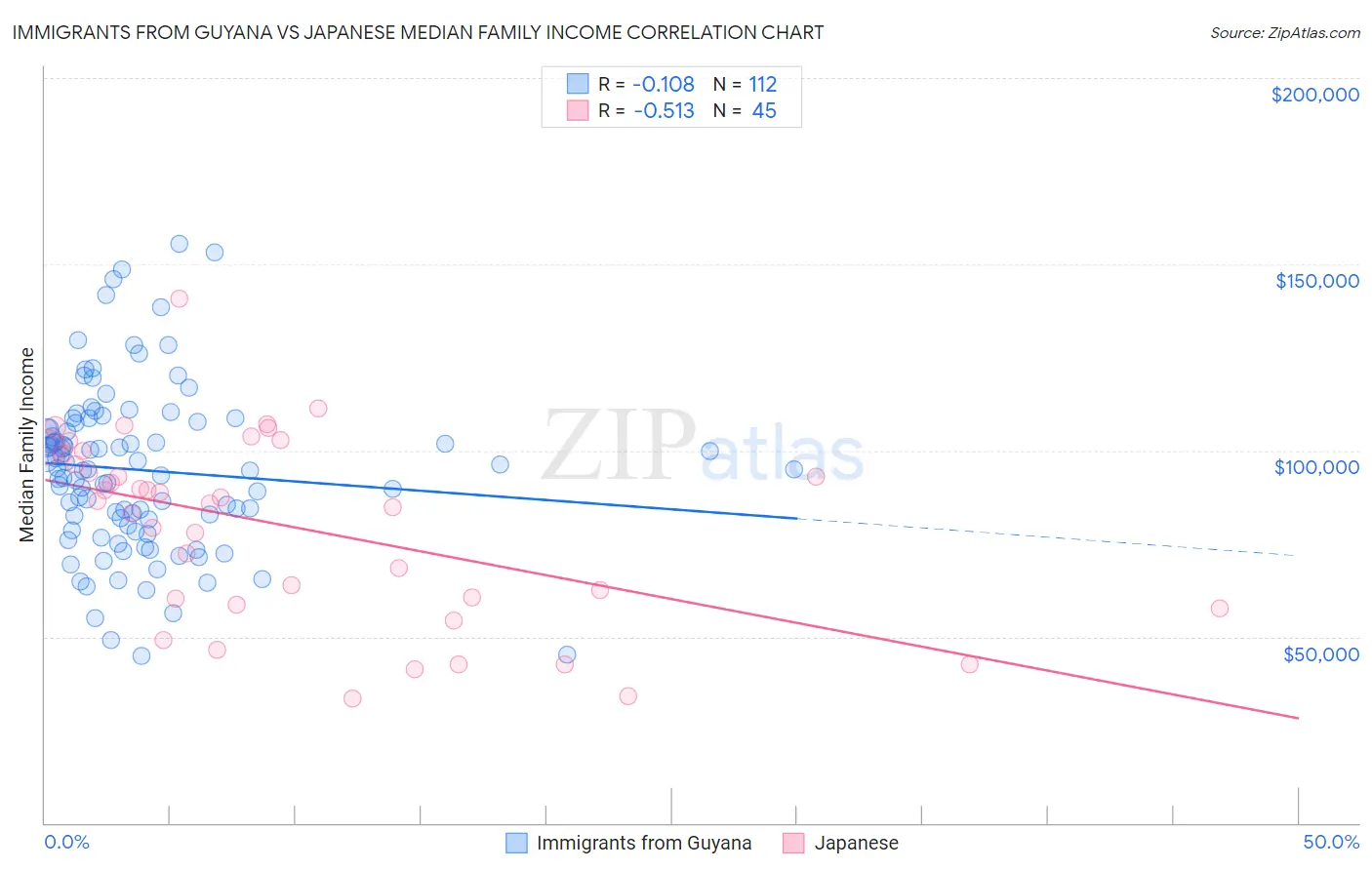 Immigrants from Guyana vs Japanese Median Family Income