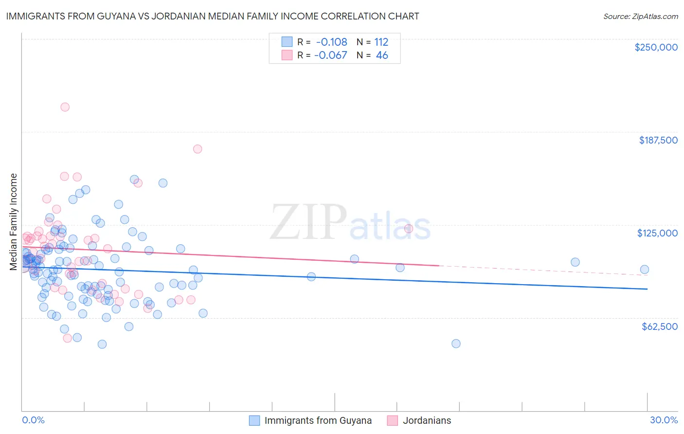 Immigrants from Guyana vs Jordanian Median Family Income