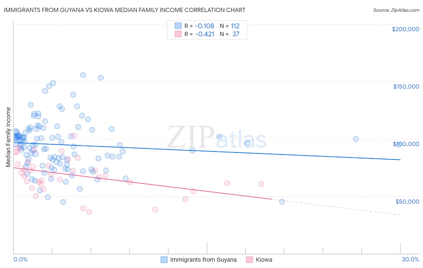 Immigrants from Guyana vs Kiowa Median Family Income