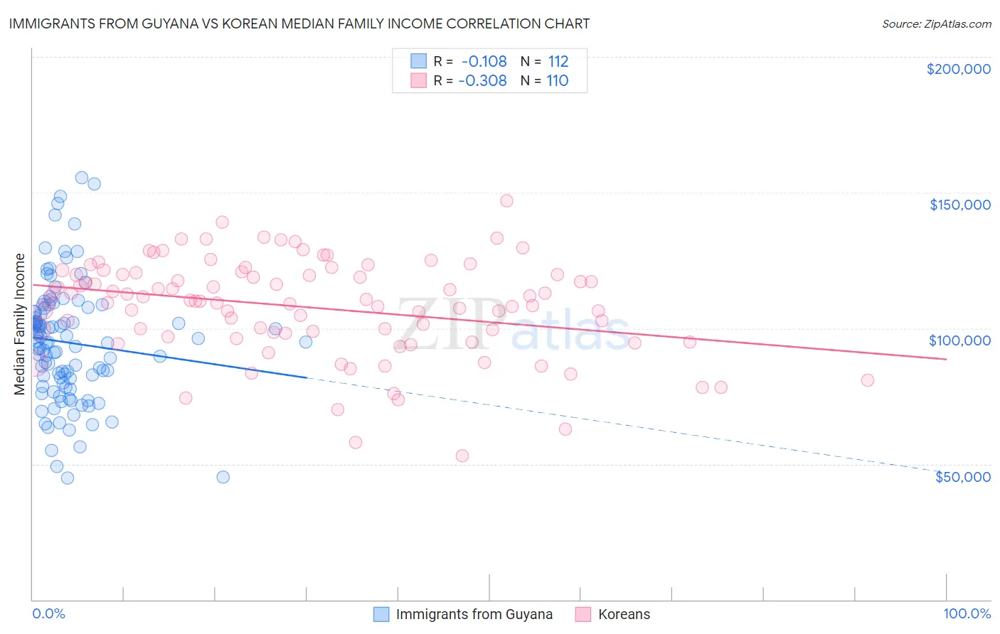 Immigrants from Guyana vs Korean Median Family Income