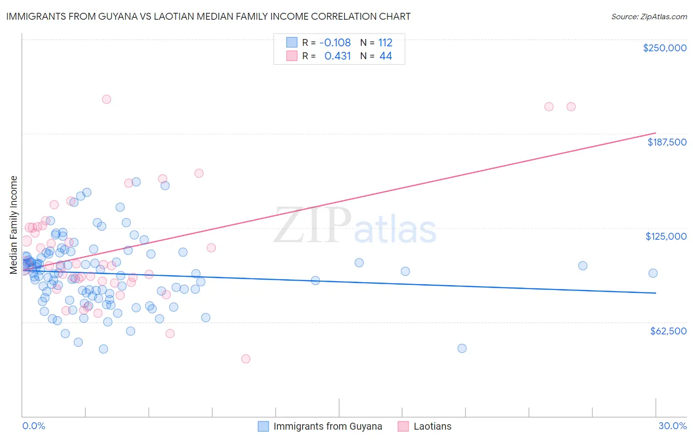 Immigrants from Guyana vs Laotian Median Family Income