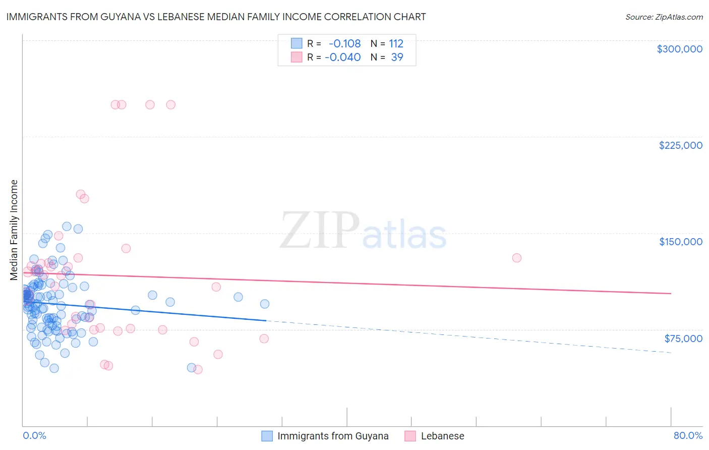 Immigrants from Guyana vs Lebanese Median Family Income