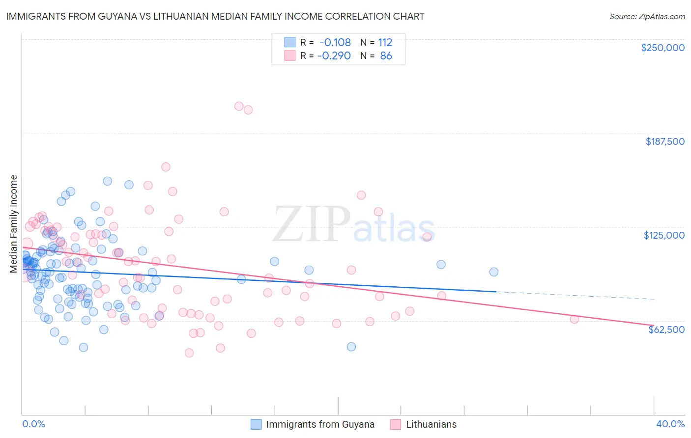 Immigrants from Guyana vs Lithuanian Median Family Income