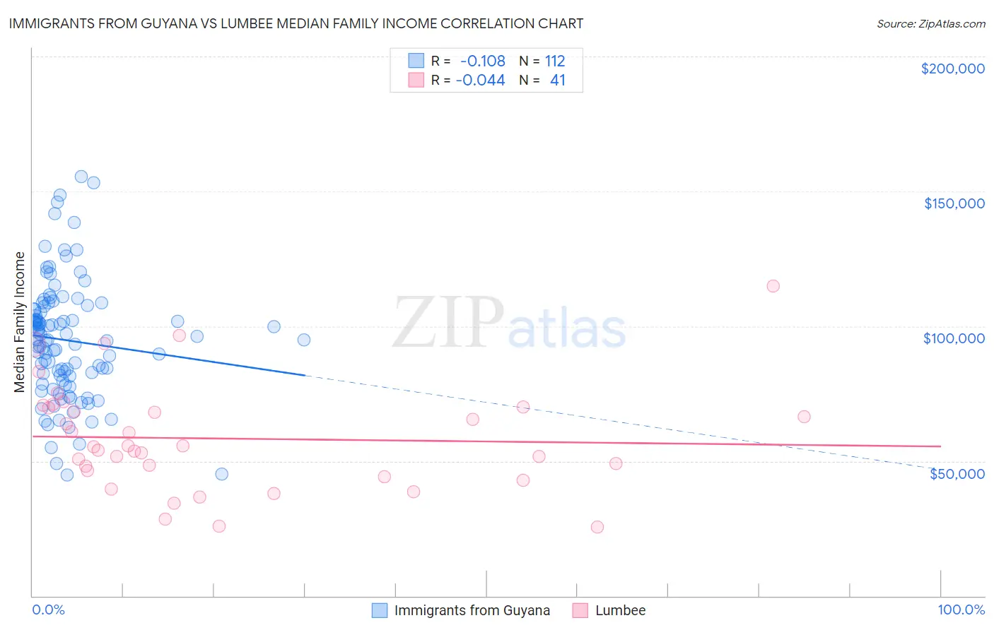 Immigrants from Guyana vs Lumbee Median Family Income