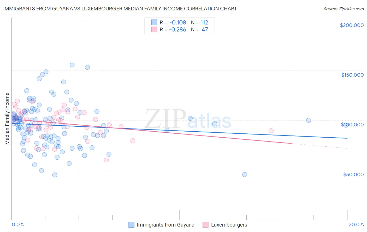 Immigrants from Guyana vs Luxembourger Median Family Income