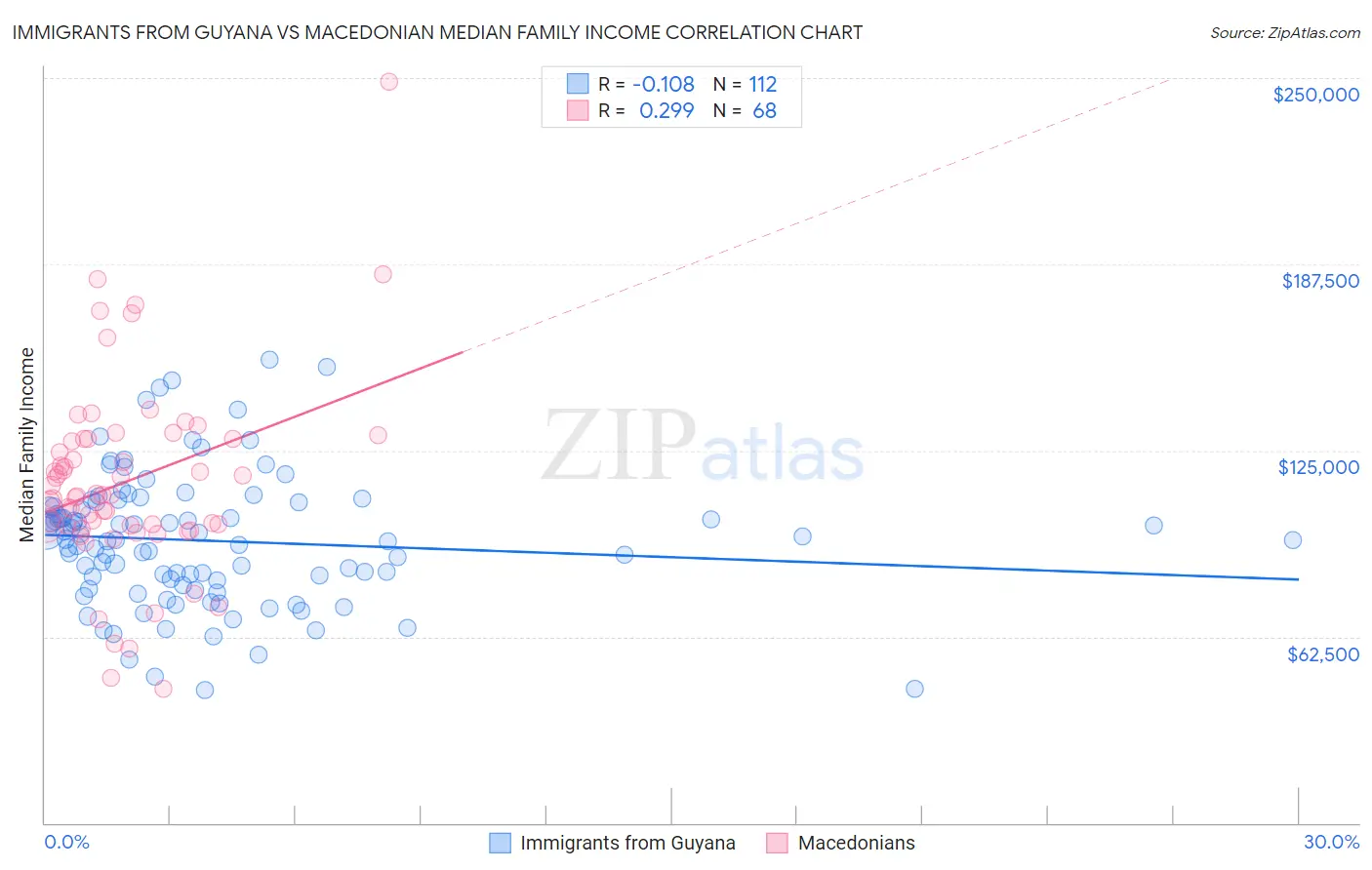 Immigrants from Guyana vs Macedonian Median Family Income