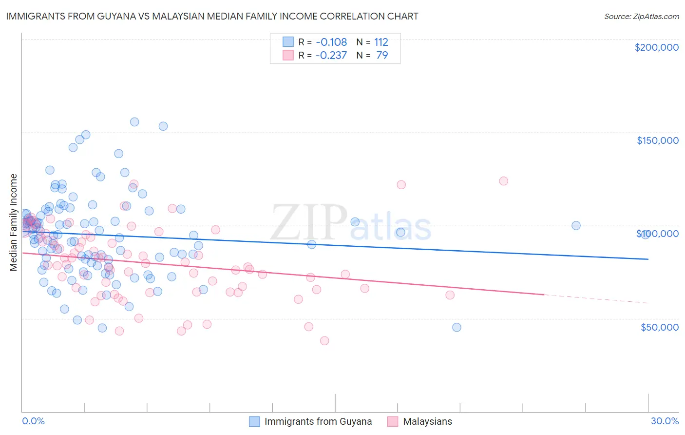 Immigrants from Guyana vs Malaysian Median Family Income