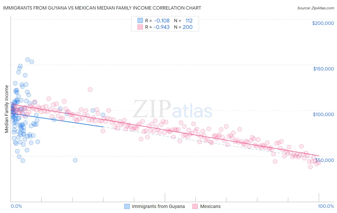 Immigrants from Guyana vs Mexican Median Family Income