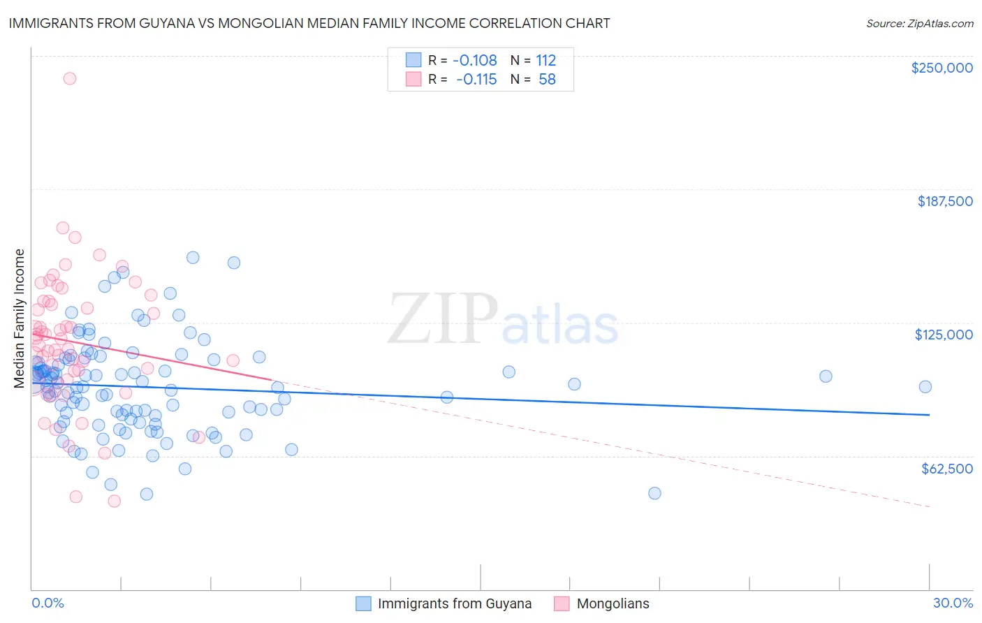 Immigrants from Guyana vs Mongolian Median Family Income