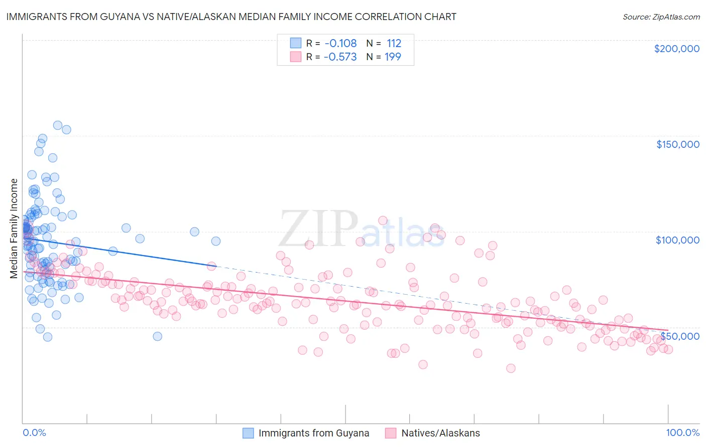 Immigrants from Guyana vs Native/Alaskan Median Family Income