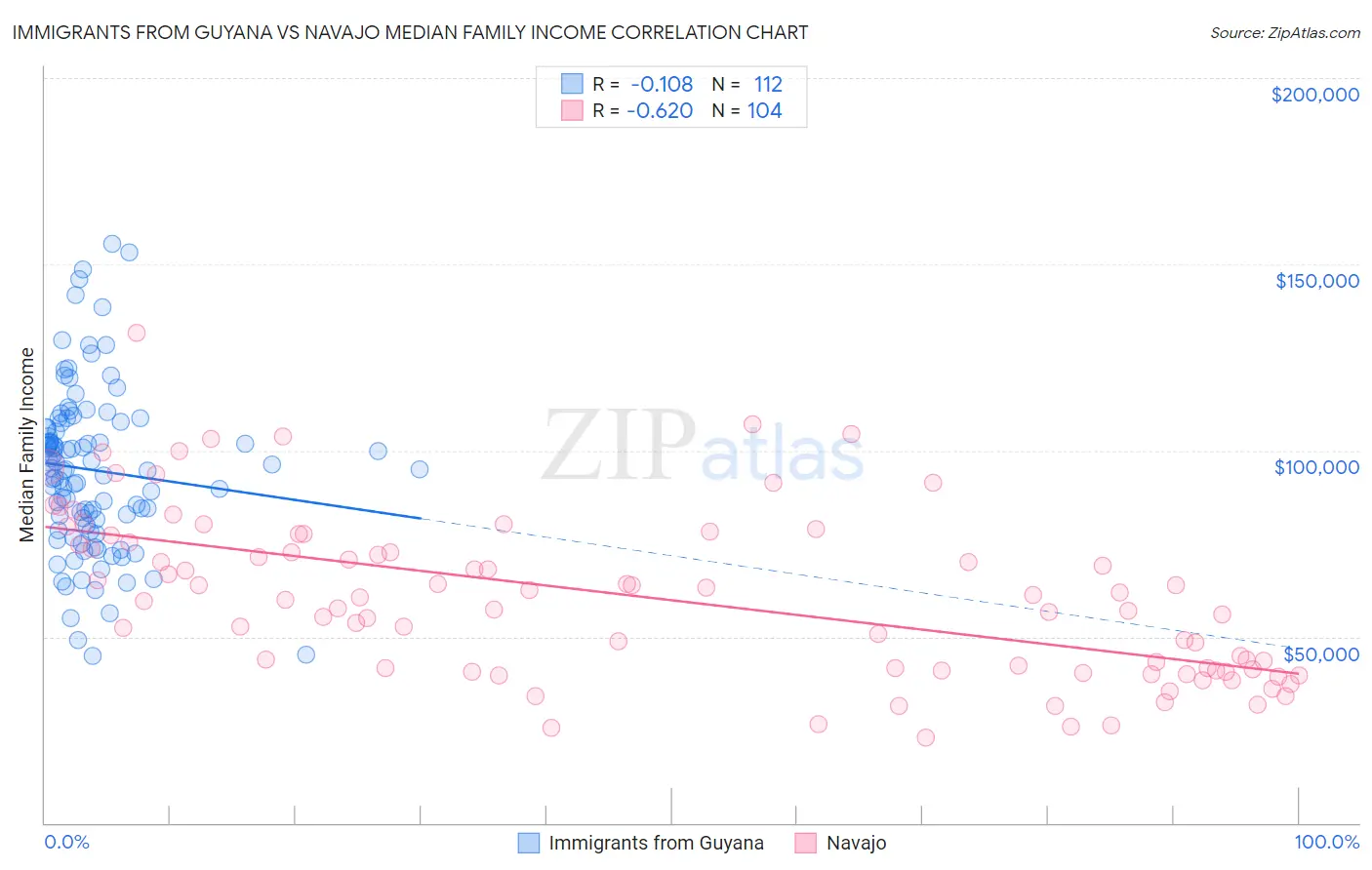 Immigrants from Guyana vs Navajo Median Family Income