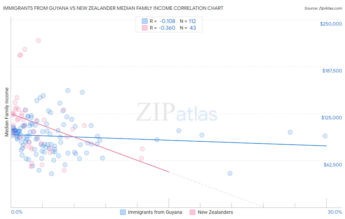 Immigrants from Guyana vs New Zealander Median Family Income