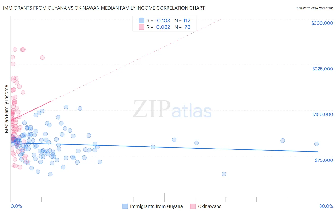 Immigrants from Guyana vs Okinawan Median Family Income