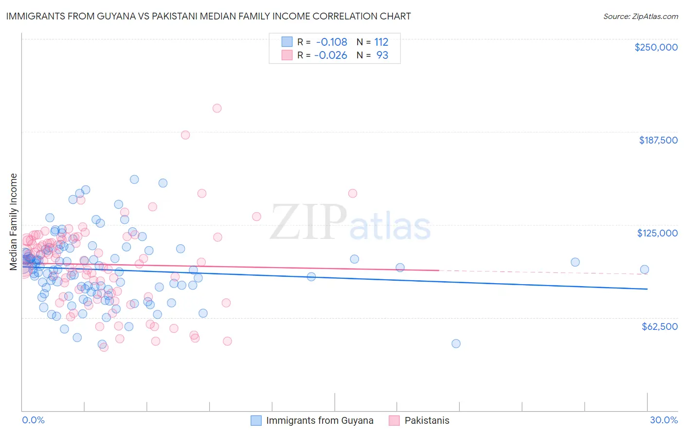Immigrants from Guyana vs Pakistani Median Family Income