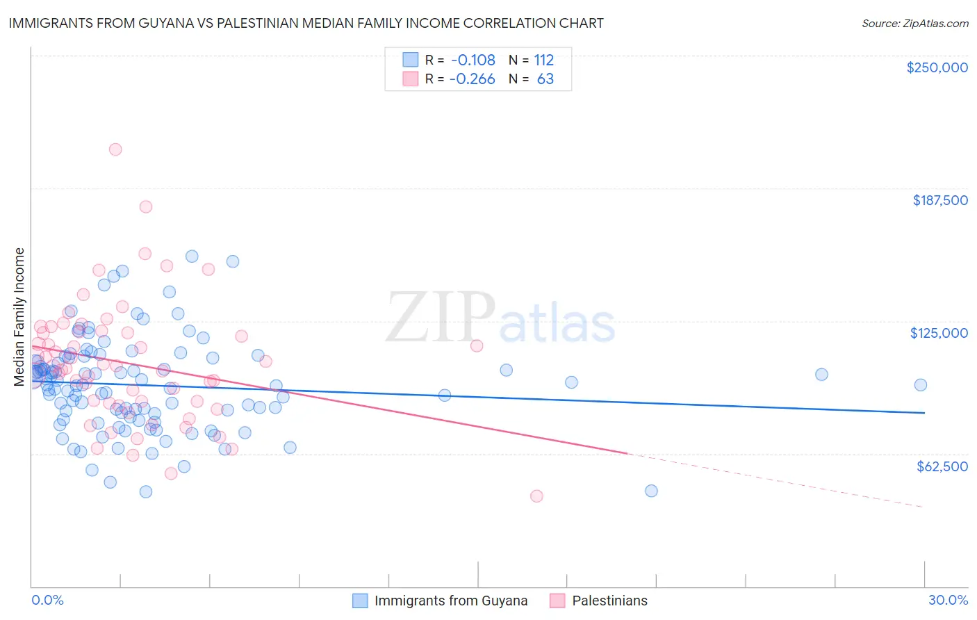 Immigrants from Guyana vs Palestinian Median Family Income