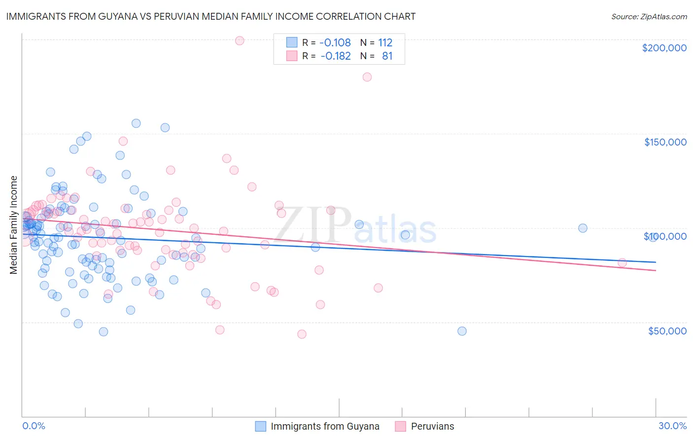 Immigrants from Guyana vs Peruvian Median Family Income