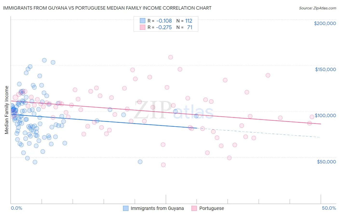 Immigrants from Guyana vs Portuguese Median Family Income