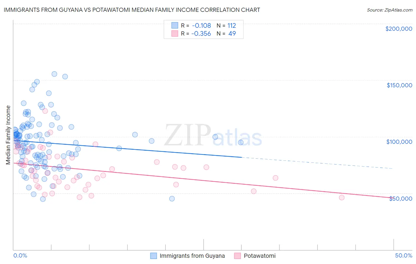 Immigrants from Guyana vs Potawatomi Median Family Income