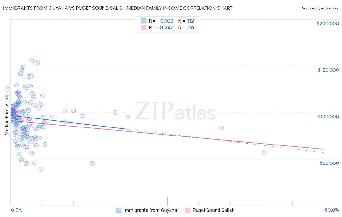 Immigrants from Guyana vs Puget Sound Salish Median Family Income