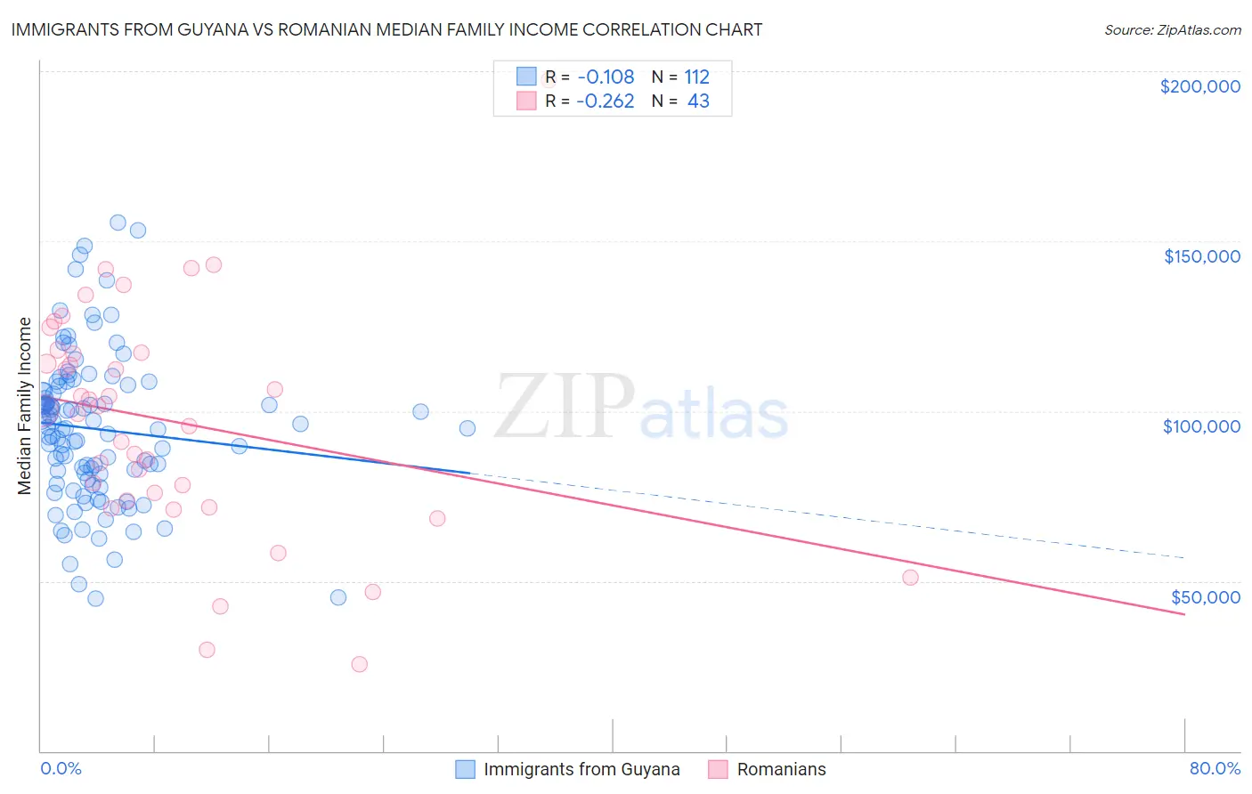Immigrants from Guyana vs Romanian Median Family Income