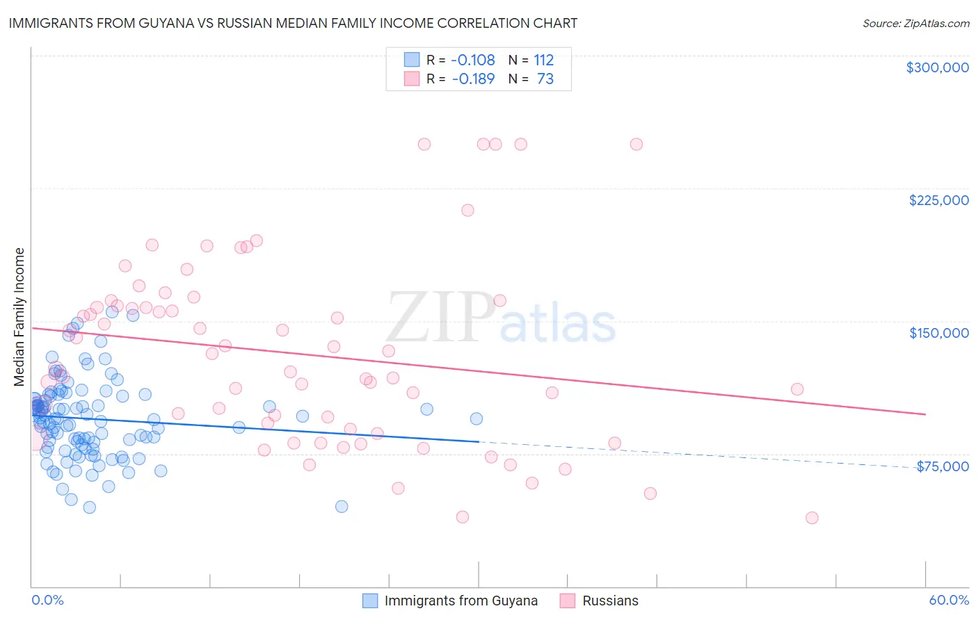 Immigrants from Guyana vs Russian Median Family Income